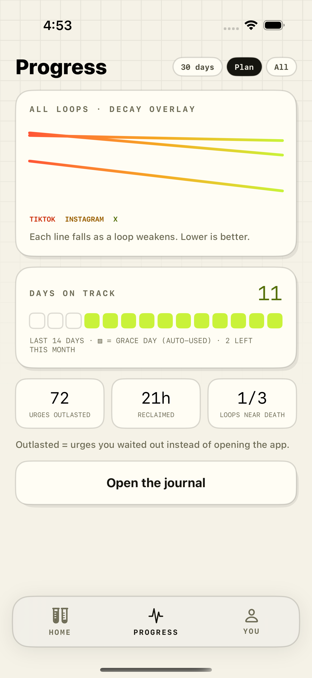Real Unloop Progress screen showing Decay Curves, Days On Track, Urges Outlasted, and estimated time reclaimed